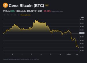 Wykres bitcoina - Spadek