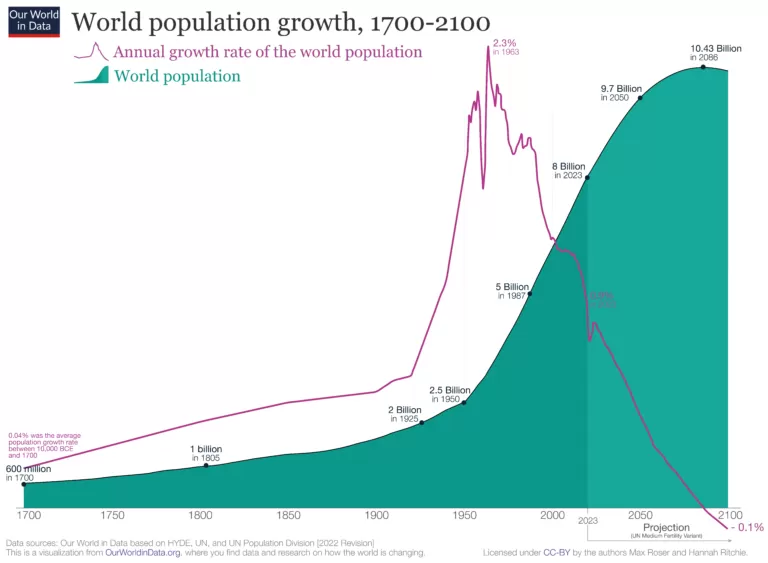 ONZ World Population
